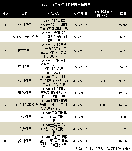银行理财月度红黑榜：杭州银行一款产品收益率只有2.8%