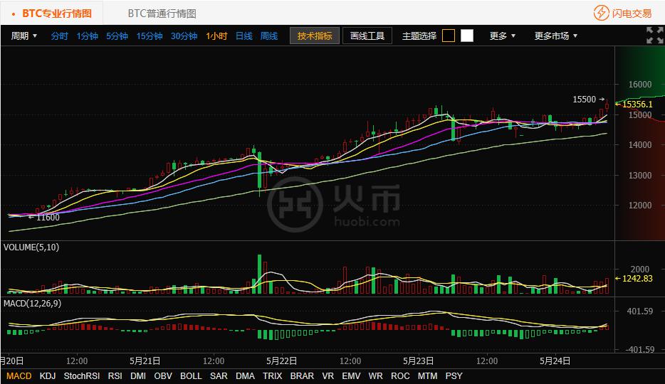 火币比特币再度上涨4% BitPay推出比特币Visa预付卡