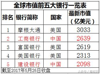 工商银行市值有多高？全球仅次于一家银行！