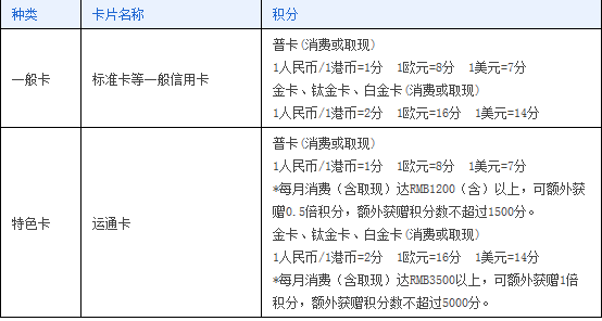 中信&广发不积分商户汇总（收藏文）