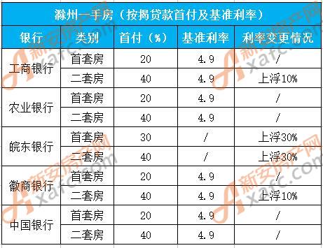 2017年滁州市购房商业贷款首付比例及贷款利率