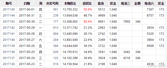 排列三17146期专家精选号码预测，3组五码复式冲击开奖号