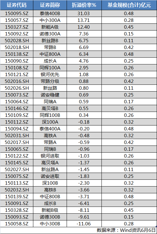 分级基金低于5000万份将被退市 风险之外真有套利机会吗？