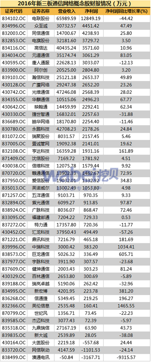 高信达冲刺IPO背后：新三板通信网络概念股九成盈利