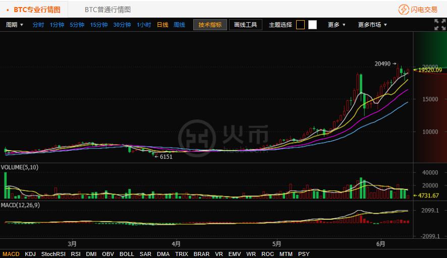 火币网比特币缩量上涨 莱特币探底回升