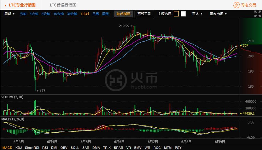 火币网比特币缩量上涨 莱特币探底回升