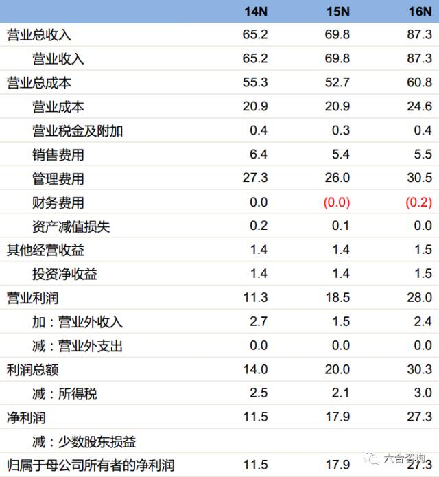 文华财经：主营金融衍生品行情交易软件，服务国内97%期货公司