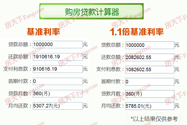 保定房贷利率全面上浮（附政策全表），某银行贷款利率上浮30%！