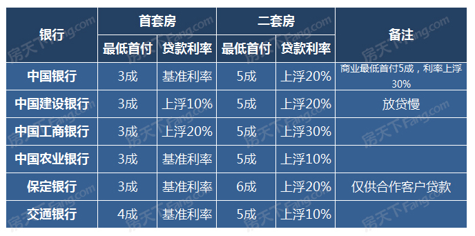 保定房贷利率全面上浮（附政策全表），某银行贷款利率上浮30%！