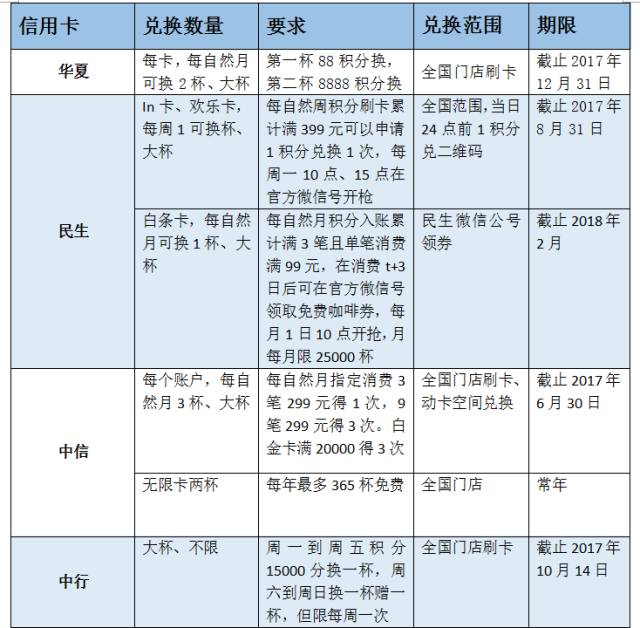 这9张信用卡，有1张在星巴克刷最划算