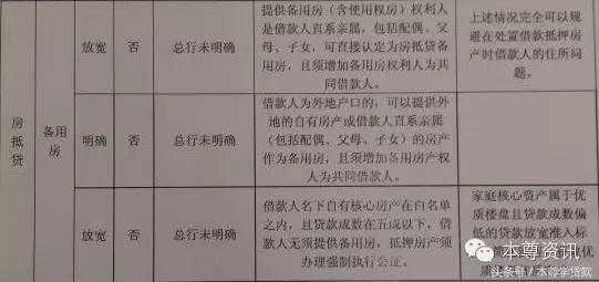 宽松抵押消费贷款细则，附带按揭贷款细则一并分享