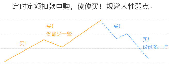 基金定投无需择时！