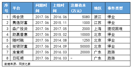 又有8家P2P网贷平台暴雷，2家跑路1家提现困难