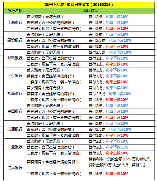最全房贷新政落地！重庆各大银行房贷新政及利率一览表