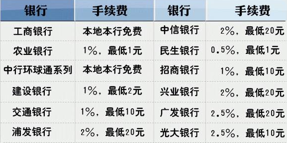 银行又有新动作？以后信用卡这样提现能省更多！