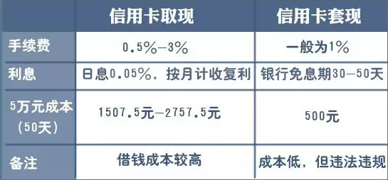 银行又有新动作？以后信用卡这样提现能省更多！