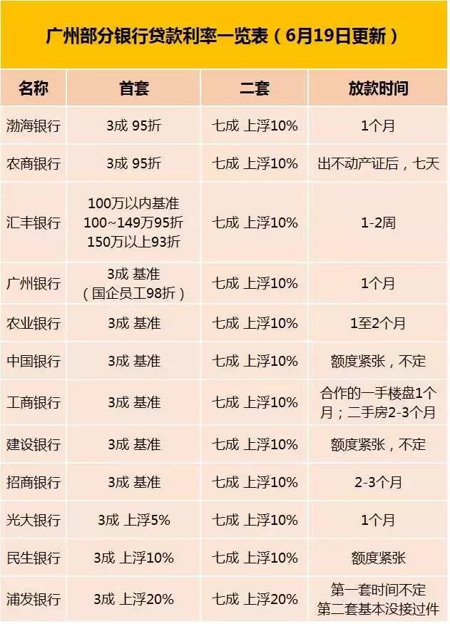 广州首套房贷利率最高已上浮20%！仅剩2家有优惠，且买且珍惜