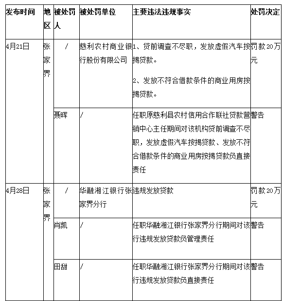 湖南银监局开11张罚单 华融湘江银行等多家银行被罚