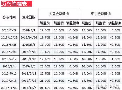 中国人民银行：下调存款准备金率0.5个百分点