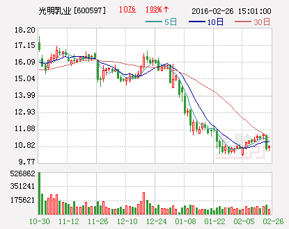 光明乳业终止定增事项 3月1日复牌