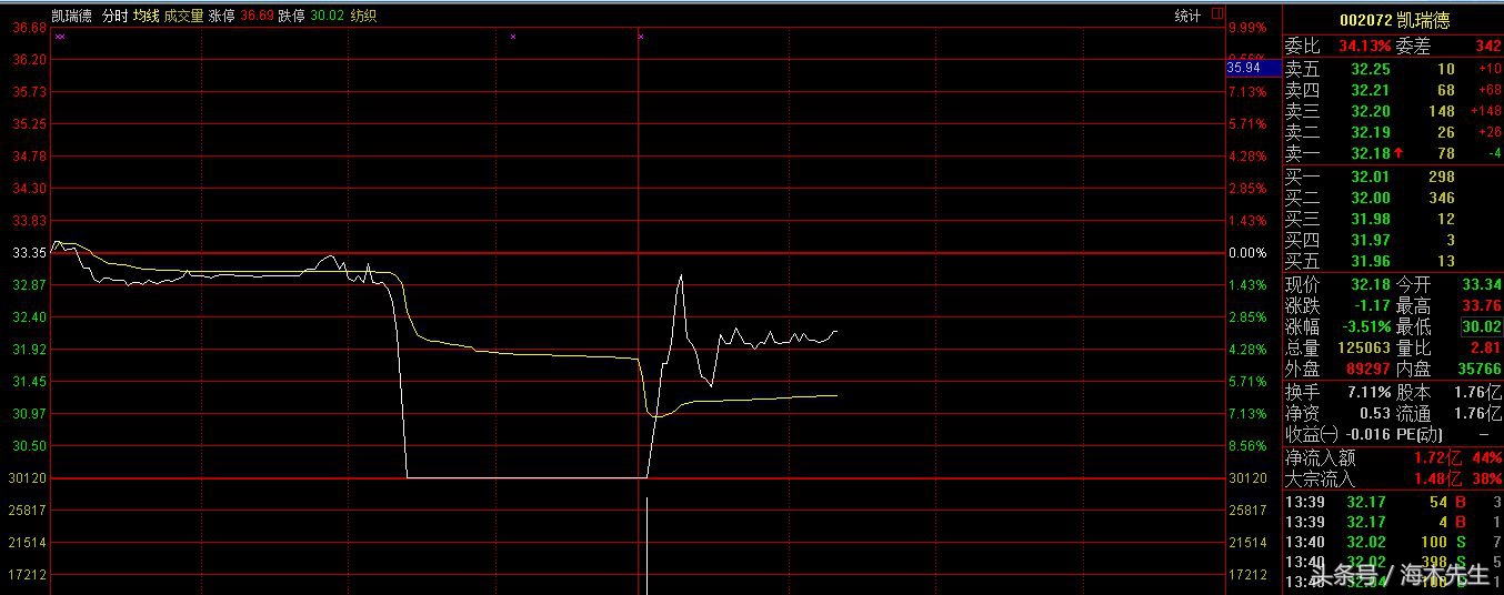 大盘稳步上涨，却有2个股票秒跌停——这么正经的跌停，你见过么