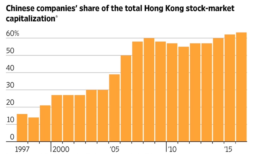 回归20年，香港股市变化大：中国股票占比增三倍，腾讯已成带头大哥！