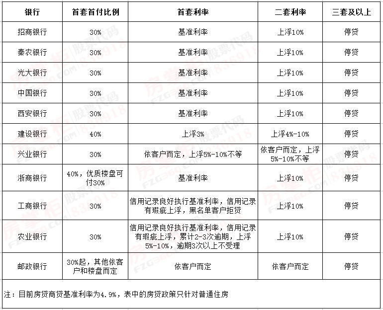 摸底西安房贷政策 建行等部分银行首套房利率上浮