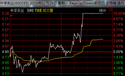 中孚实业(600595)逆市涨停 这不是妖股