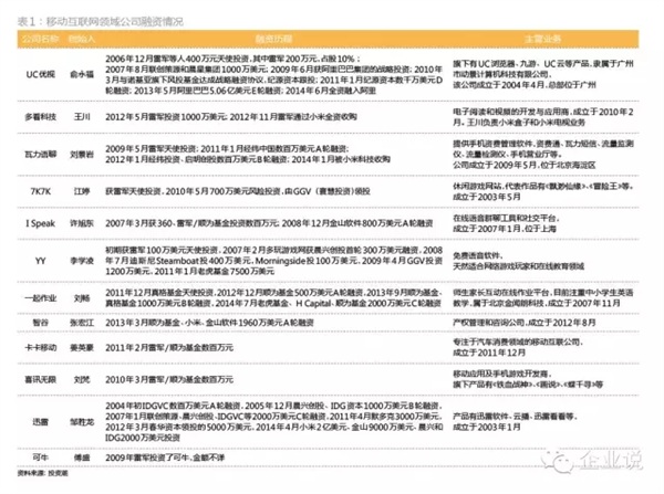 20万入股6年狂赚5400万 雷军都投资了哪些赚钱项目？