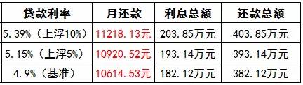 7月13日起，南京工商银行首套房贷款利率上浮5%！