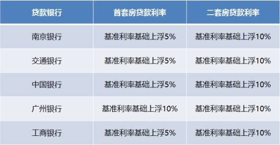 7月13日起，南京工商银行首套房贷款利率上浮5%！