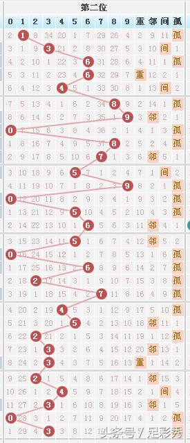 七星彩081期独胆英雄旧图新规律，让您中奖手到擒来