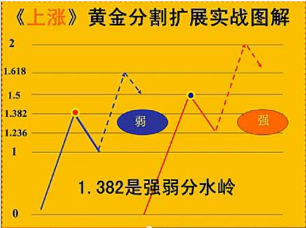 关于黄金分割线的正确运用方法，学懂了，至少少走十年弯路！