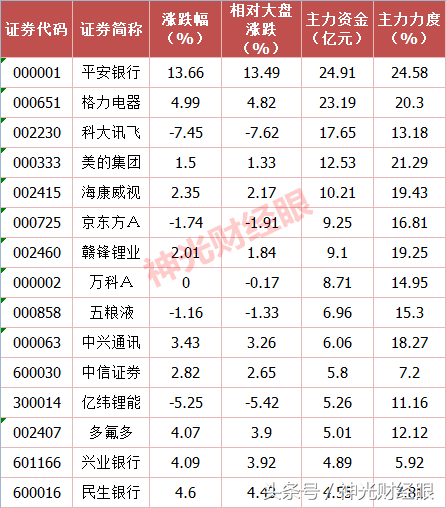 近三日“融资融券标的”受主力资金青睐，15股“站上风口”！名单