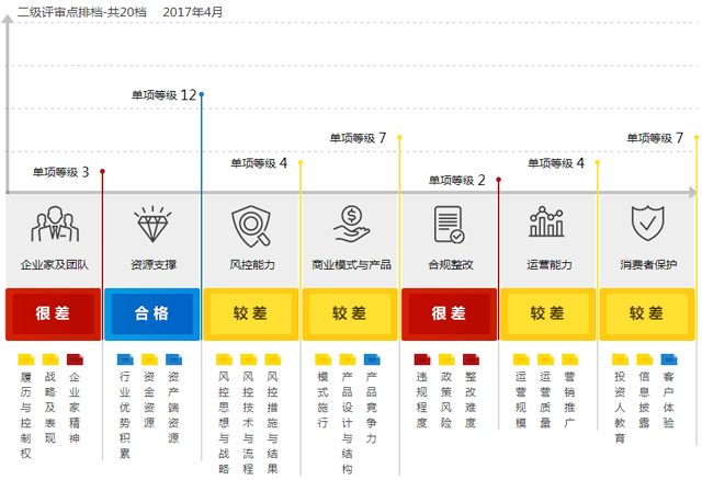 这家平台融资18亿 发展力是变好还是变坏？