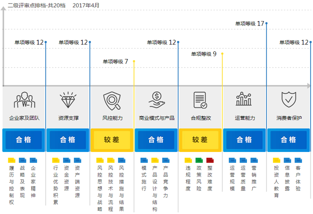 这家平台融资18亿 发展力是变好还是变坏？