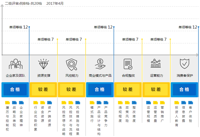 这家平台融资18亿 发展力是变好还是变坏？