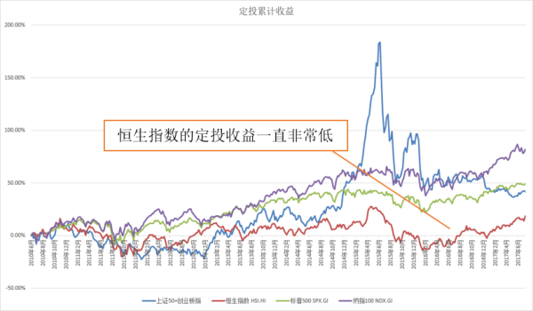 看数据选基金：定投应该怎样选指数？什么样的指数组合更好？