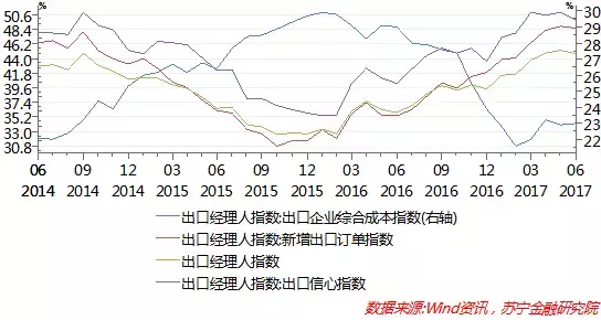 中国经济回落压力减缓，需警惕人民币升值对出口的压力