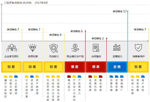 这家平台融资18亿 发展力是变好还是变坏？