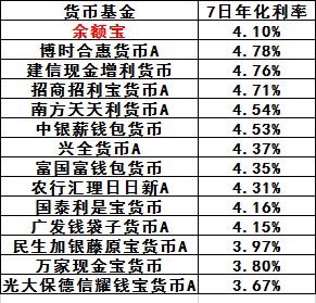 比余额宝还高的货币基金