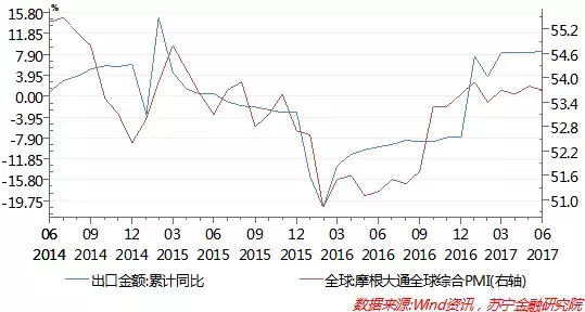 中国经济回落压力减缓，需警惕人民币升值对出口的压力