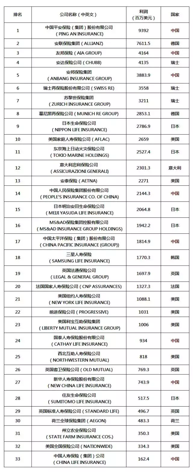 2017世界500强榜单发布！中国8家保险公司上榜！