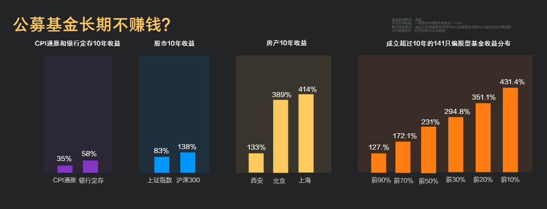 到底怎样买基金，才能赚到钱？