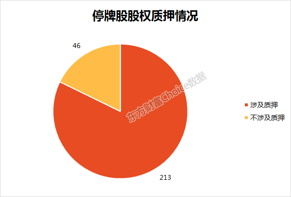 A股首例股权质押爆仓！小心！这11家公司股质押比例超过70%