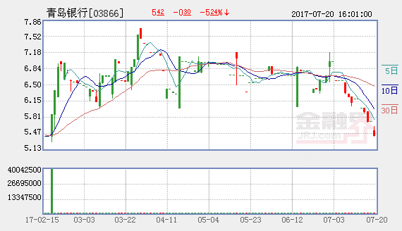 青岛银行股价上升8.303%，现价港币$5.87