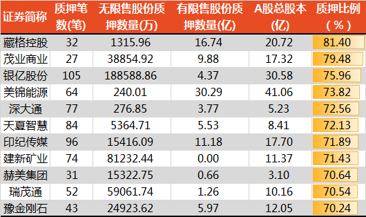 A股首例股权质押爆仓！小心！这11家公司股质押比例超过70%