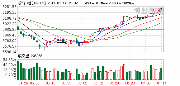 A股暴跌B股无法幸免 沪深两市B股仅3只个股飘红