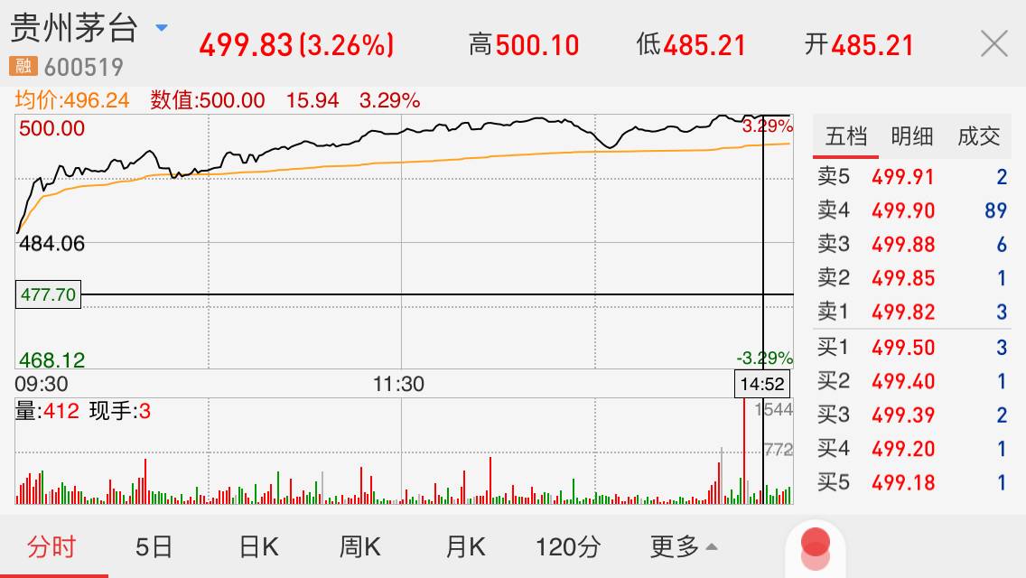 500元！茅台成25年A股第一高价股，总市值超半个贵州GDP