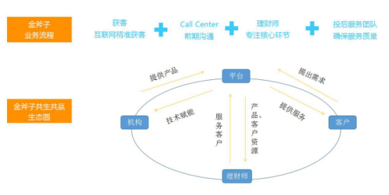 金斧子创业五年18万注册私募用户 打造理财师“共生共赢”平台